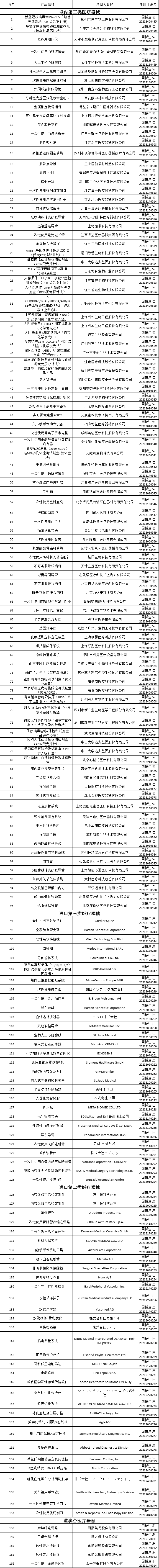 國家藥監(jiān)局公告：162種醫(yī)療器械產品被批準注冊