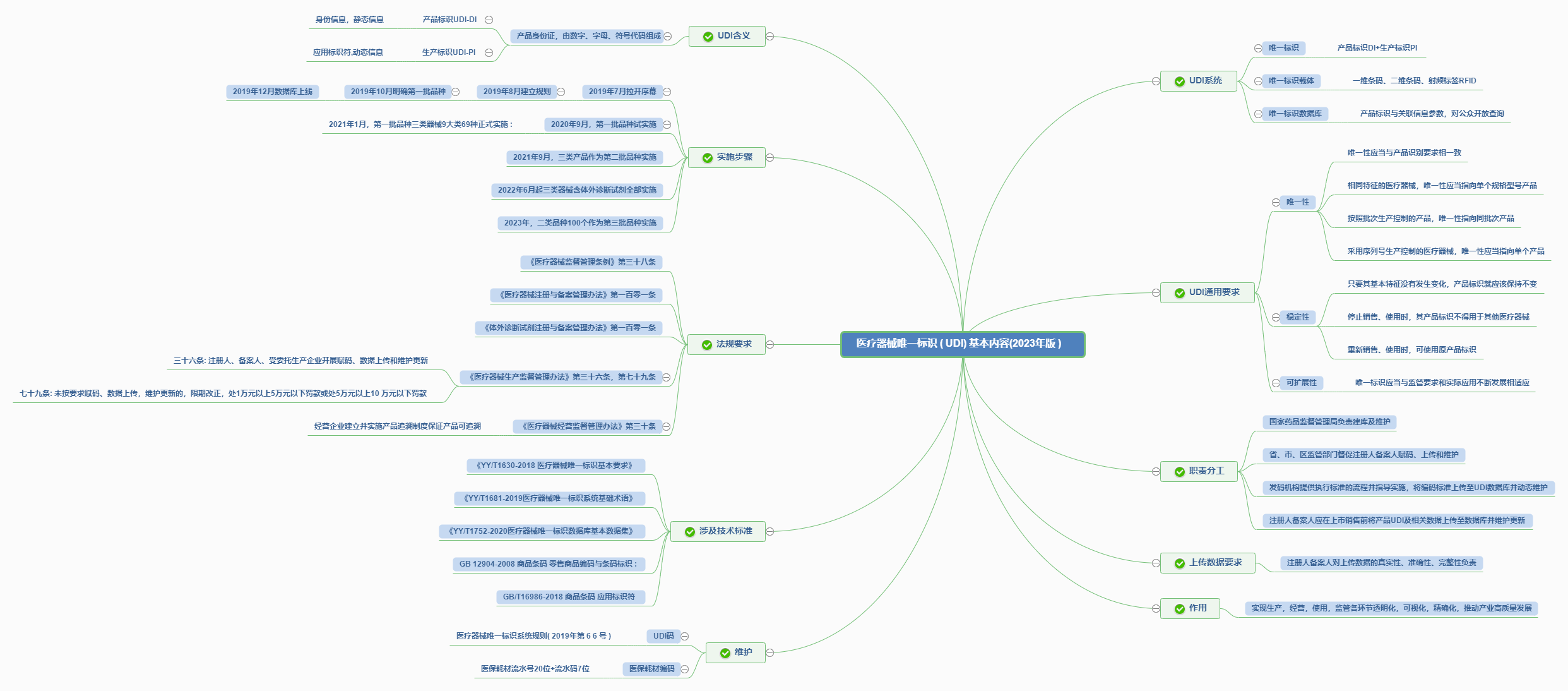 醫(yī)療器械UDI基本內(nèi)容和實施流程（2023年版）
