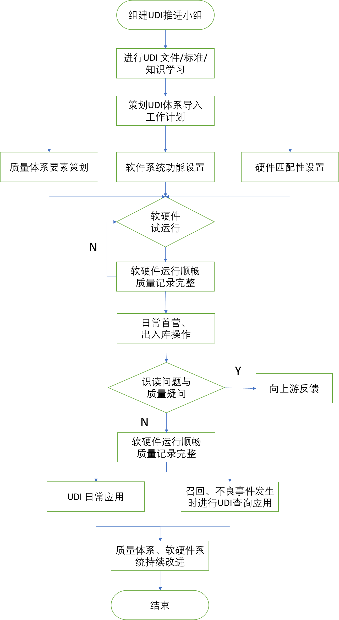 北京市醫(yī)療器械經(jīng)營企業(yè)，醫(yī)療器械唯一標識實施指南！